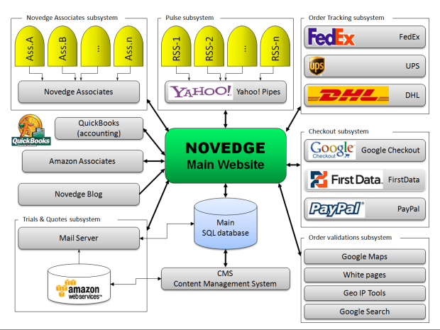 Architettura del sistema informatico integrato di Novedge