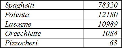 Ricorrenza (numero di pagine) in Internet di alcune parole