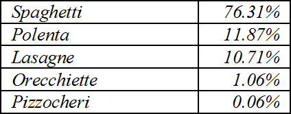 Risposta alla domanda “Qual è il piatto più noto?” di 102636 pagine web