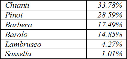 Risposta di 1,0591 pagine web allla domanda “Qual è il vino più noto?”