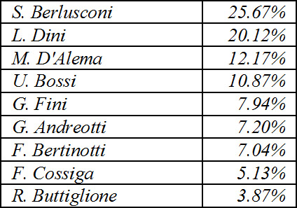 Risposta di 11761 pagine web alla domanda “Qual è il politico più popolare in Internet?”