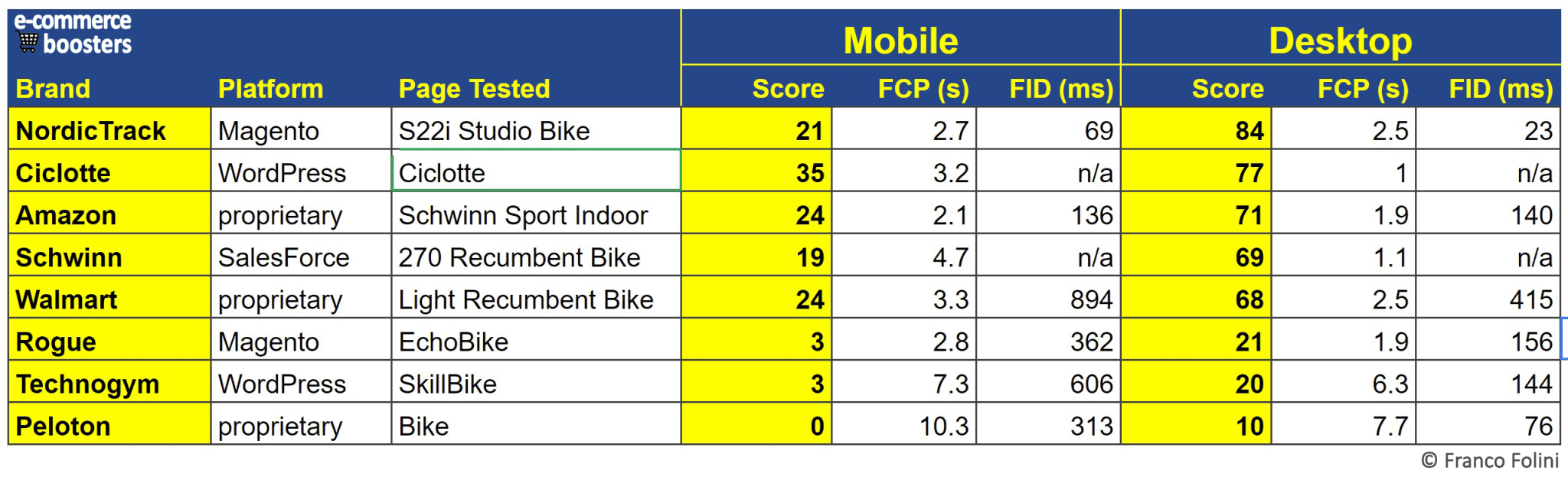 eCommerce of stationary bikes: Performance Comparison Table