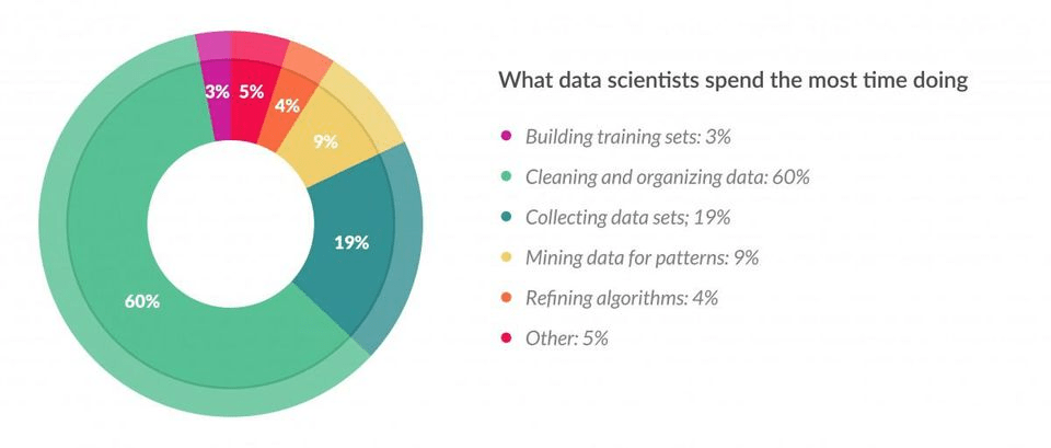 What data scientist spend the most time doing?