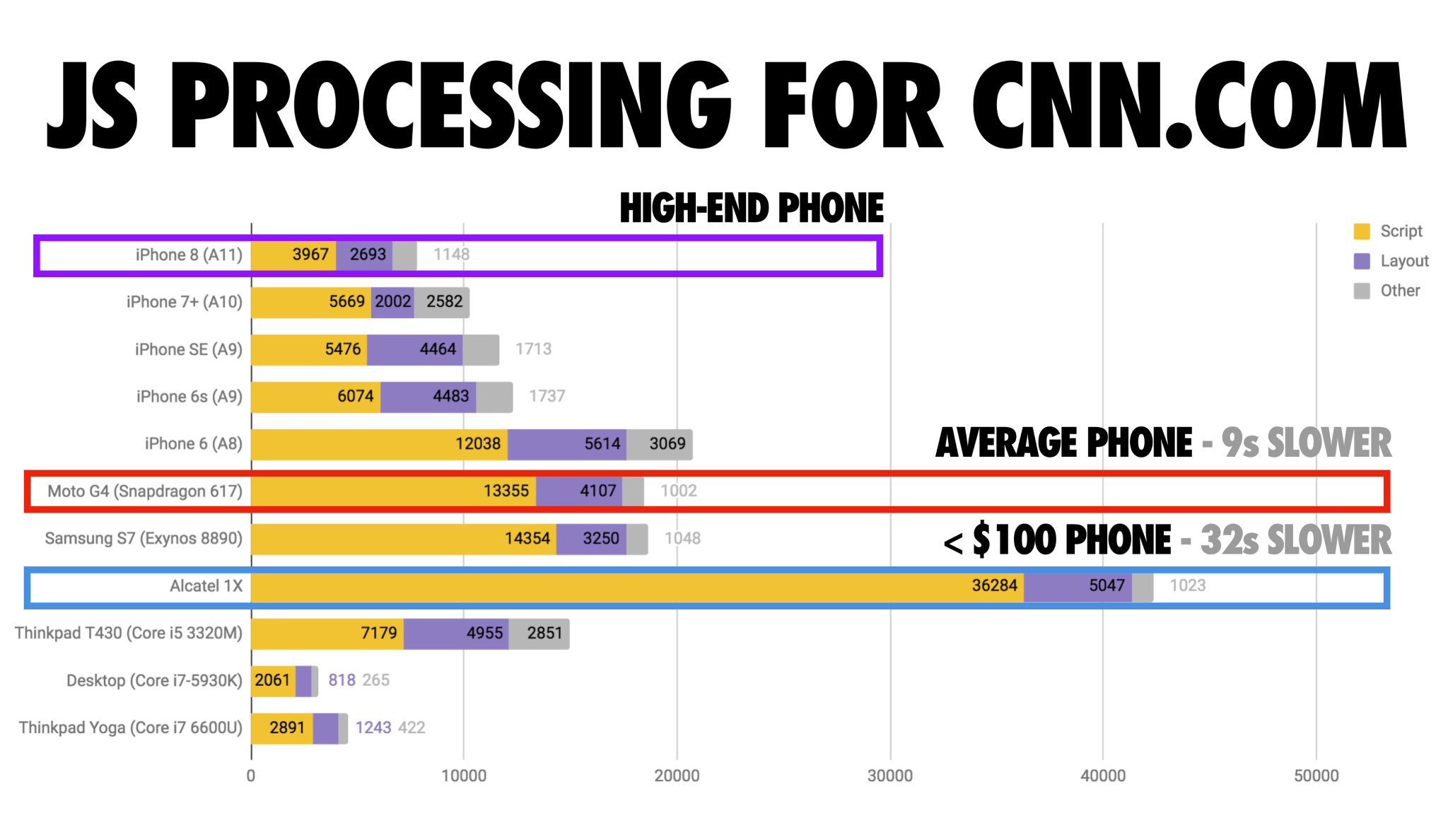 The cost of Javascript on a mobile device for a popular website (CNN.com).