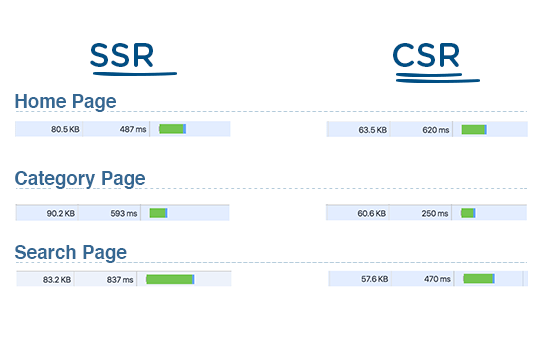 SSR (Server Side Rendering) vs. CSR (Client Side rendering) for React tested on Walmart.com eCommerce pages.