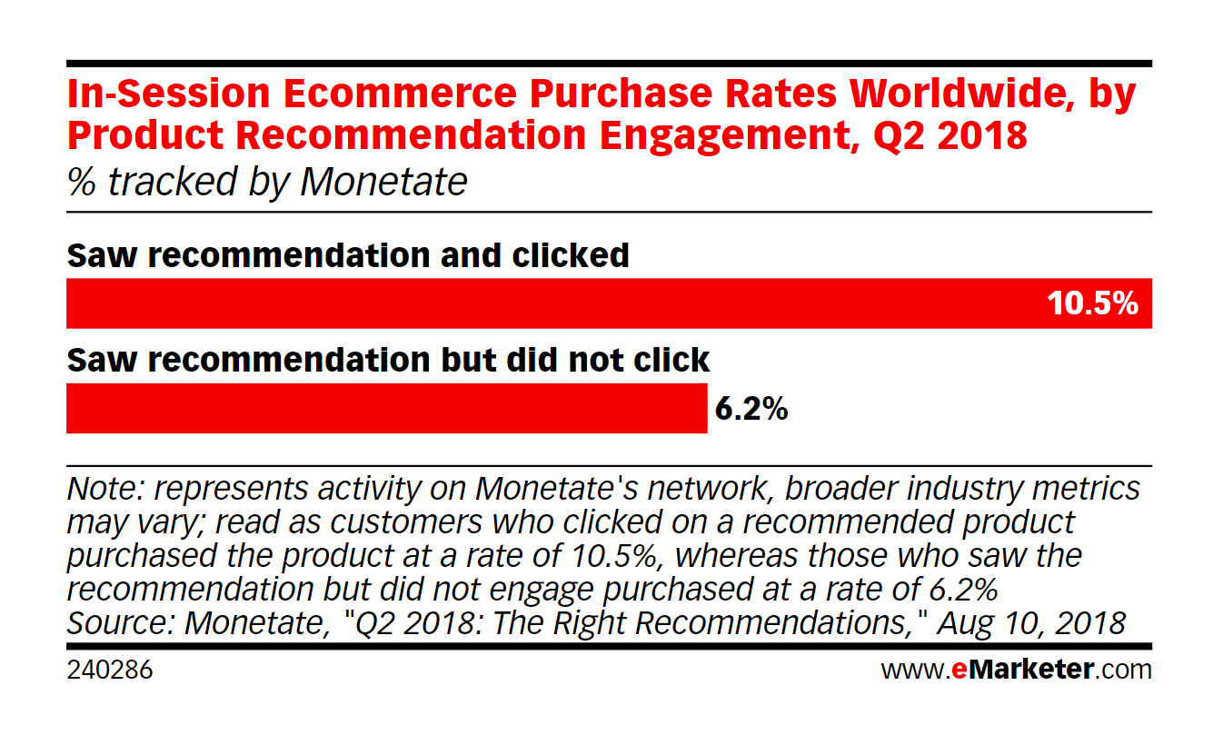 Recommendation are a crucial step in the customer journey, for every eCommerce