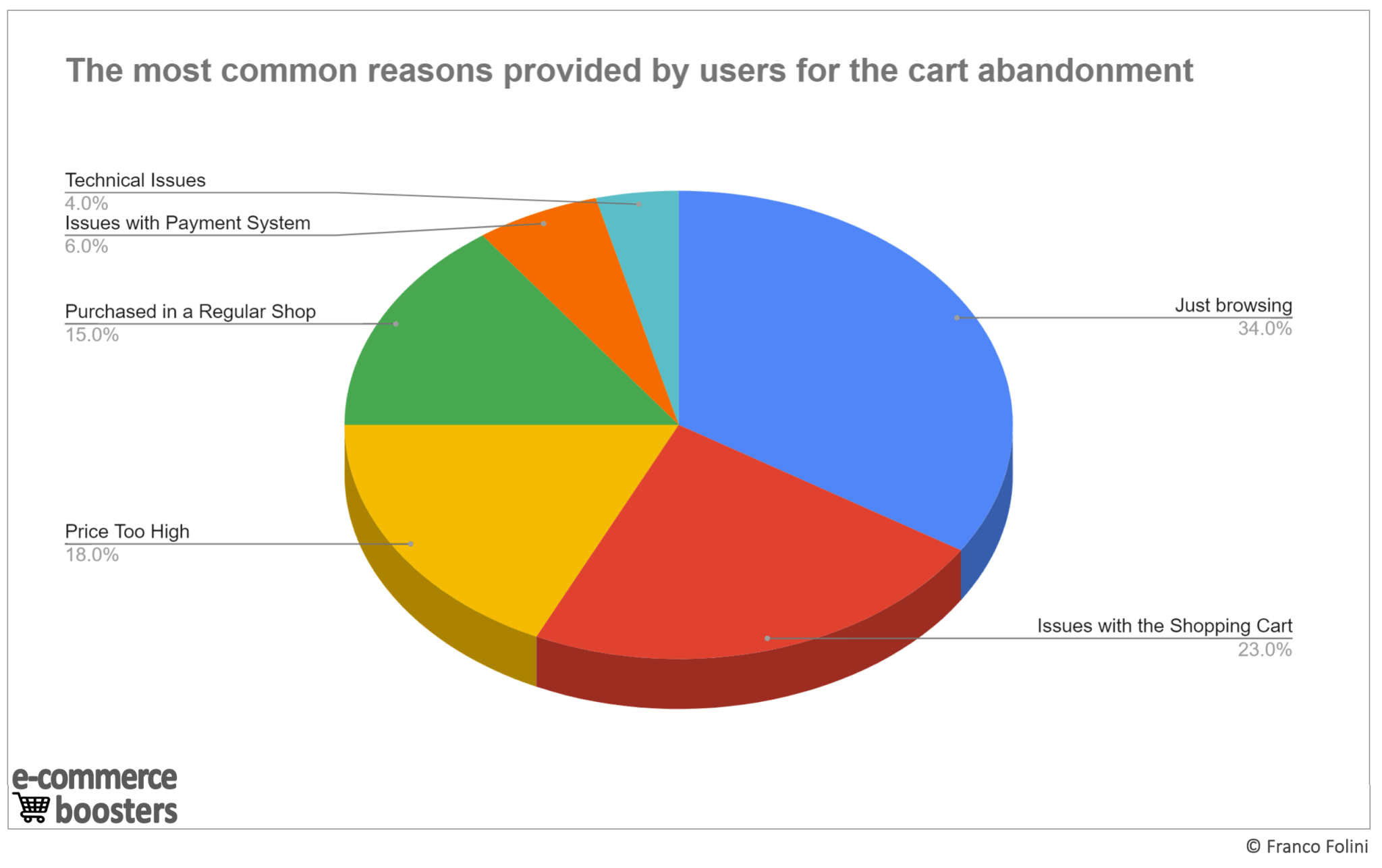 Cart abandonment is strongly related to the user-experience: the most common reason for the cart abandonment.