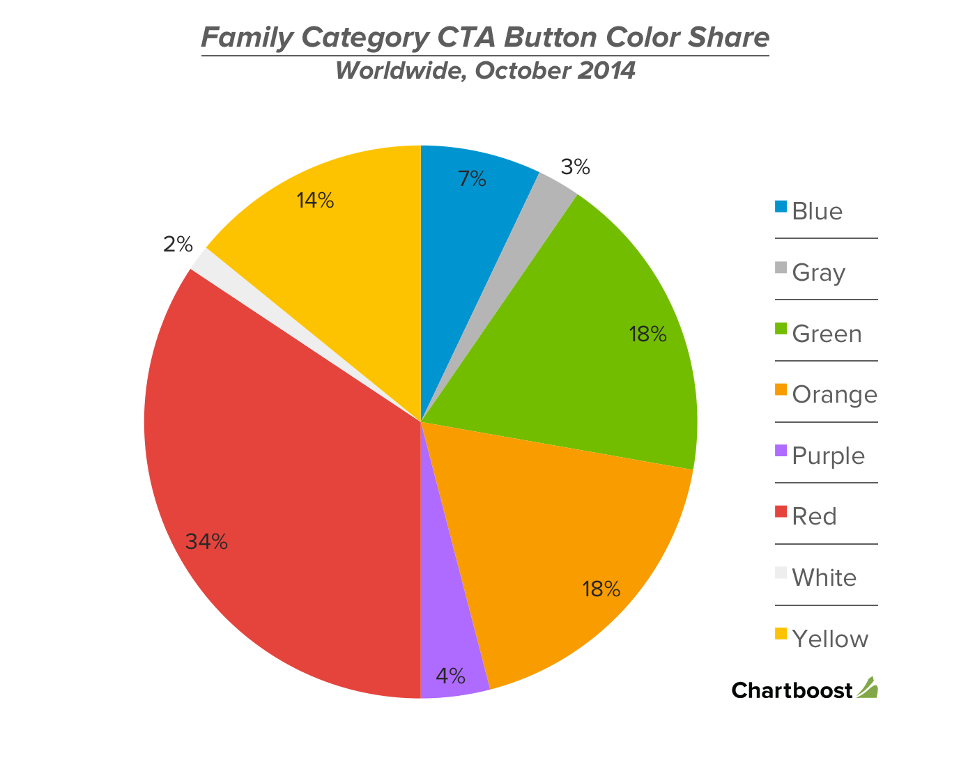 CTA (Call to Action) Button Color Share (2014)