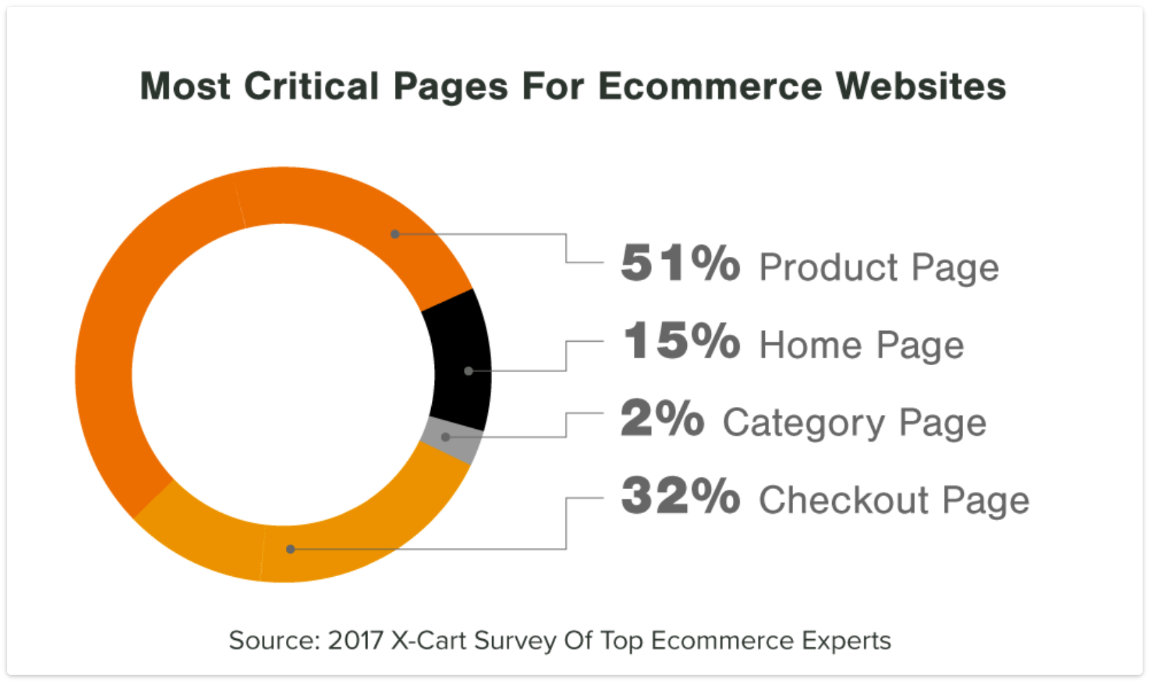 Product pages are the most critical resource for eCommerce websites