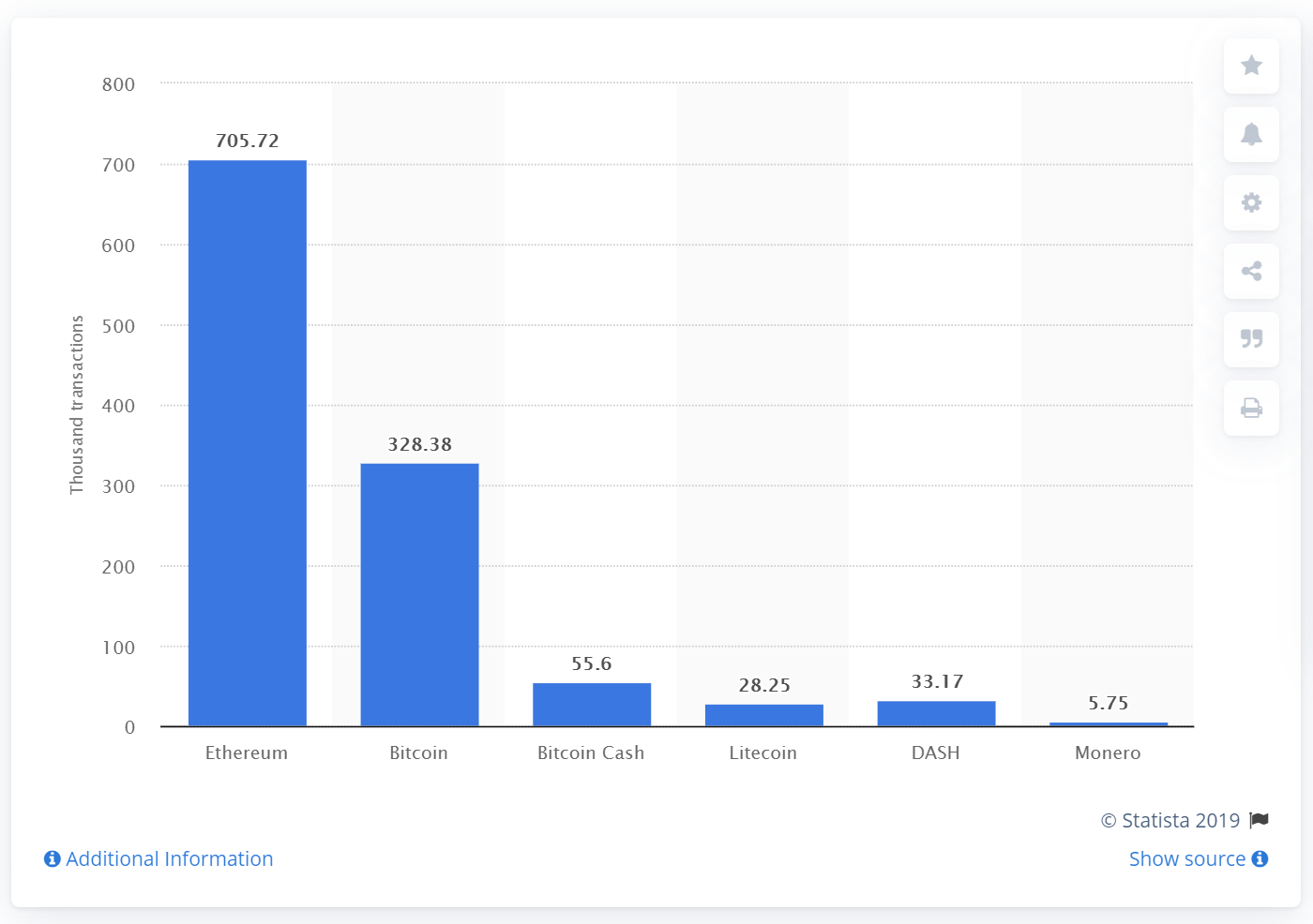 eCommerce:  Average number of daily cryptocurrency transactions in Q3 2019