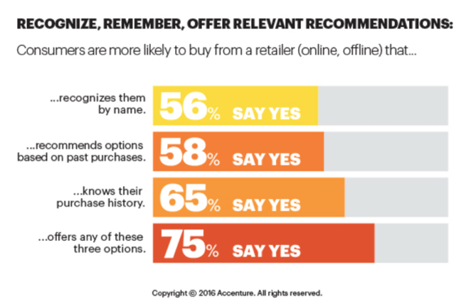 According to research from Accenture, 75% of consumers are more likely to buy from a retailer that recognizes them by name, recommends options based on past purchases, or knows their purchase history.