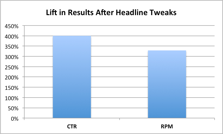 Increase in CTR (Click Through) and RPM (Revenues per Mille) obtained by tweaking the Title Tag and the Description Meta Tag.