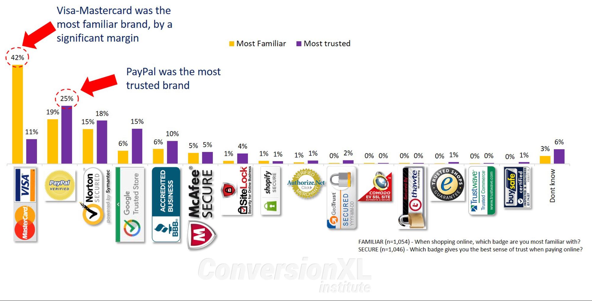 Results from a more recent survey by ConversionXL over 1,000 people. Respondents were asked which payment badges they recognized most, and which badge they trusted the most.