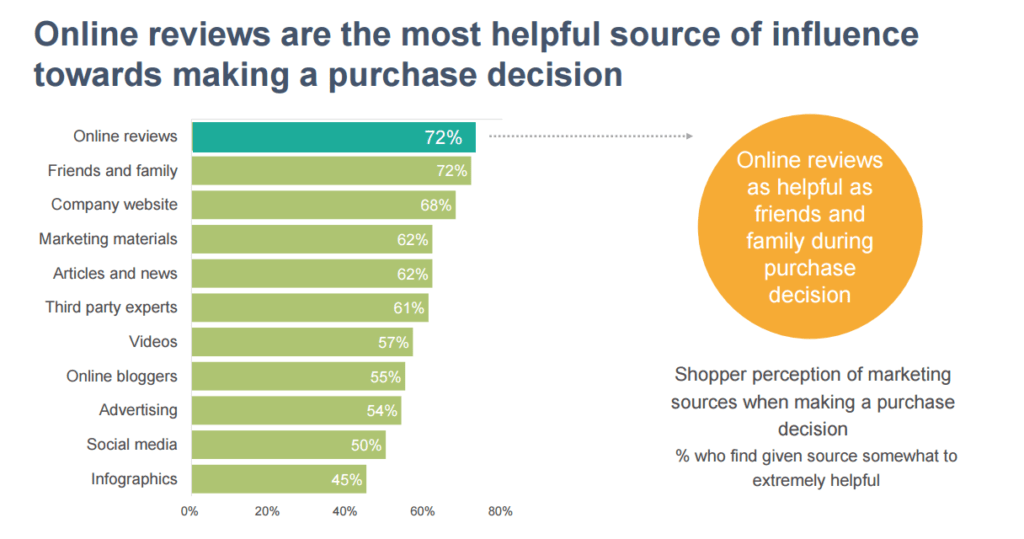 Online reviews are the most helpful source of influence toward making a purchase decision