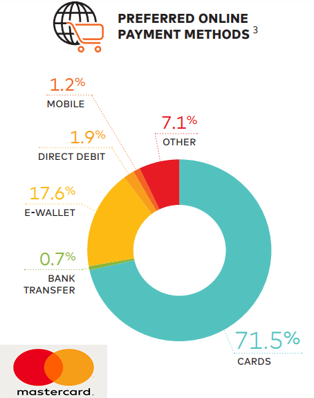 The most popular payment methods for eCommerce in US