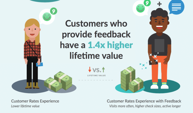 eCommerce customers who provide feedback havea 1.4x higher  CLV (Customer Lifetime Value) 