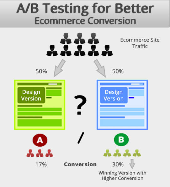 A/B testing for better eCommerce conversion rate