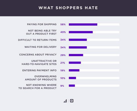 Customer's pain: what shoppers hate the most