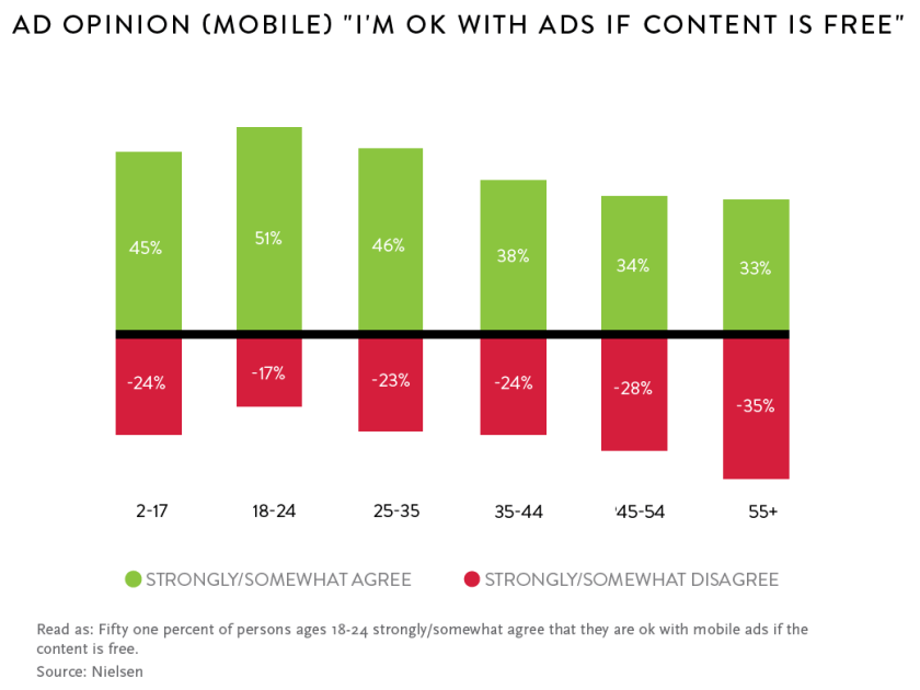 How people tolerate ads as a way to pay for free services/software? here is a breakdown by age groups.