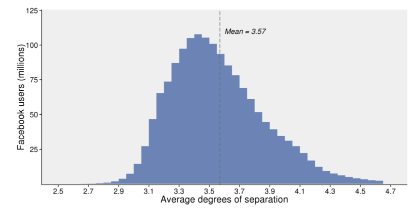 Secondo uno studio rigoroso, la maggior parte delle persone su Facebook hanno un grado di separazione che varia tra 2.9 e 4.2. L'immagine presenta la distribuzione del grado di separazione rilevato tra gli utenti Facebook.
